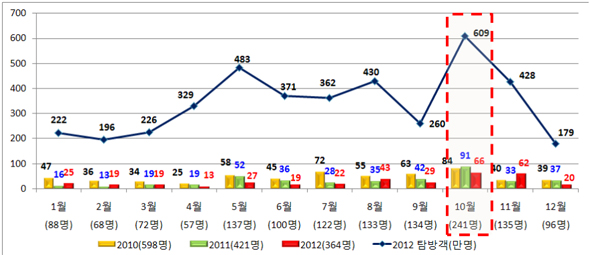최근 3년(2010~2012년)간 월별 국립공원 안전사고 현황.