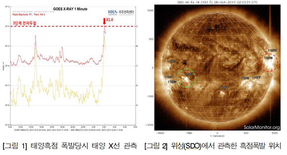 태양 X선 및 태양흑점 폭발 위치 관측자료.(자료=국립전파연구원)