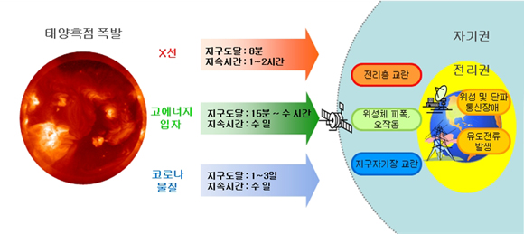 태양흑점 폭발현상 개요 