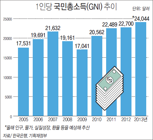 25일 금융권에 따르면 올해 국민총소득(GNI) 추계치를 인구로 나눈 1인당 국민소득은 2만4천44달러가 될 것으로 보인다.