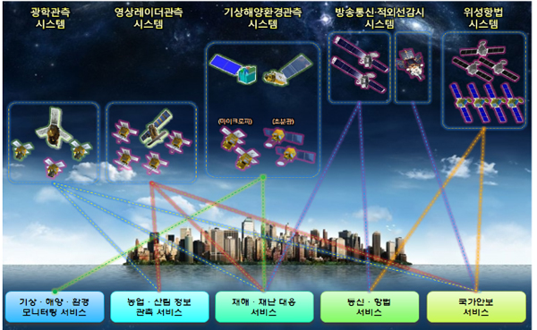 위성 정보 활용 서비스 개요