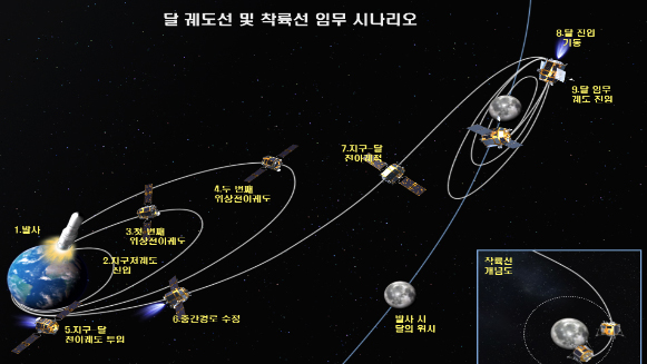 달 궤도선 및 착륙선 임무 시나리오