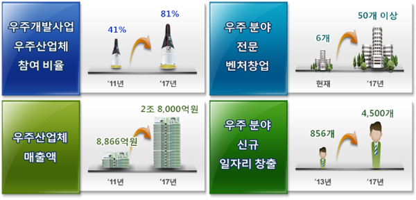 우주기술 산업화 전략주요 기대효과.