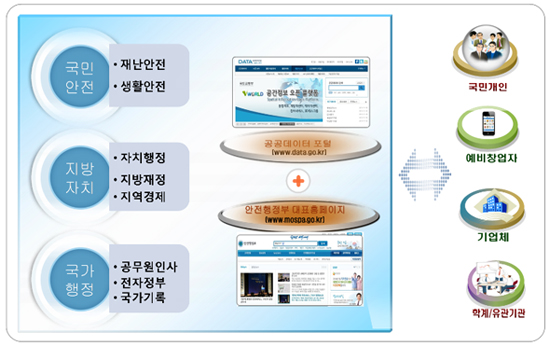 안전행정부 공공데이터 개방 개념도. 