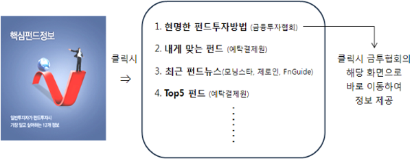 세부 화면 중 하나인 ‘핵심 펀드정보’ 페이지. 투자자가 가장 알고 싶어하고 자주 이용하는 12개 정보항목을 선별하여 제공한다.