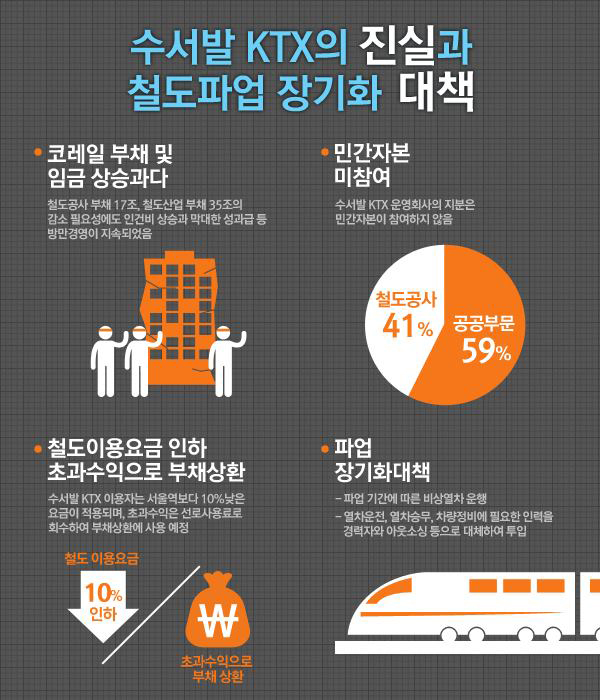 수서발 KTX의 진실과 철도파업 장기화 대책