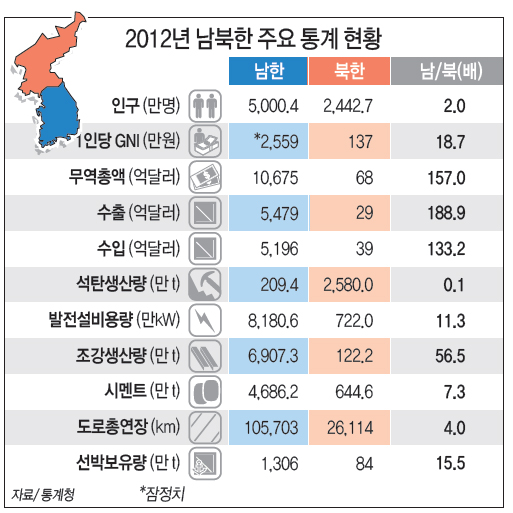 2012년 남북한 주요 통계 현황