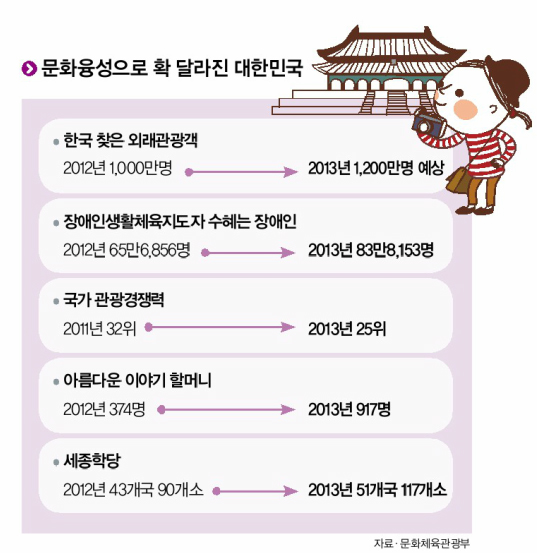 문화융성으로 확 달라진 대한민국