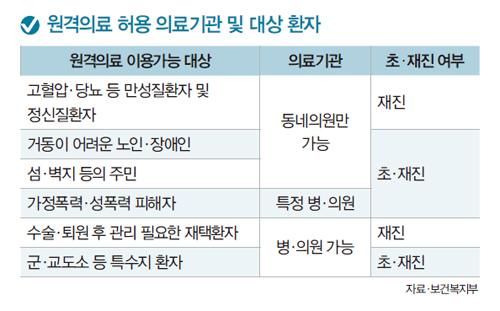 원격의료 허용 의료기관 및 대상 환자