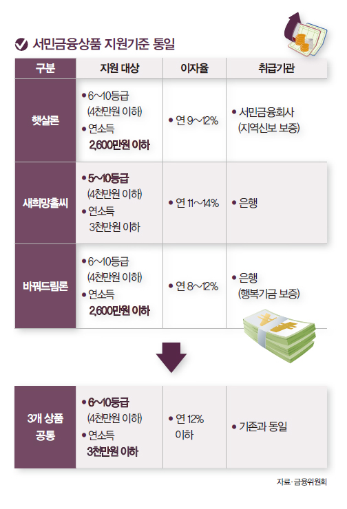 서민금융상품 지원기준 통일