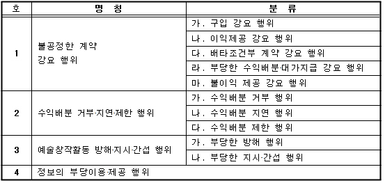 금지행위의 유형 및 기준(시행령 별표1)