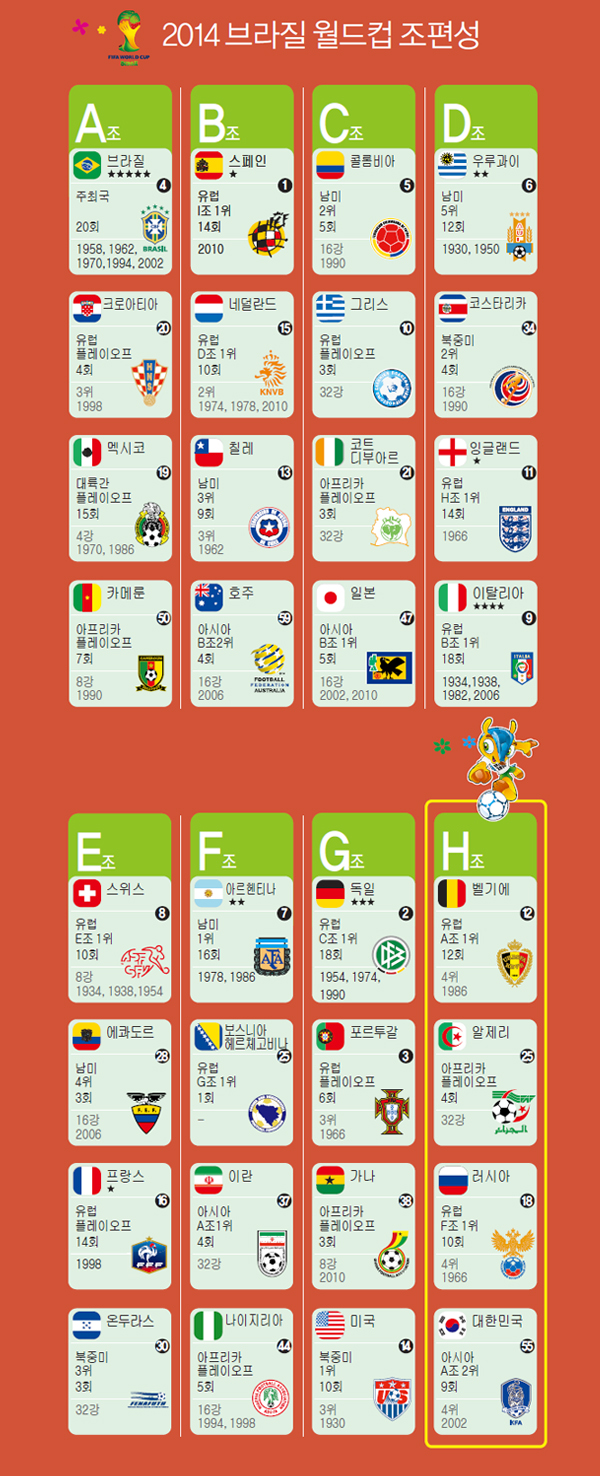 2014 브라질 월드컵 조편성
