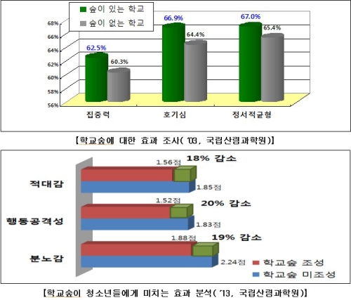 숲이 있는 학교의 경우 집중력, 호기심, 정서적균형이 높게 나타나고, 학교숲 조성시 적대감, 공격성, 분노감이 감소한다는 연구 결과를 표를 통해 알 수 있다.