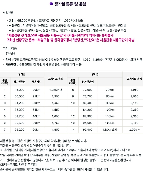 지하철 정기권의 종류 및 운임표 (출처: 도시철도공사)