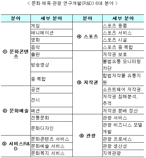 ��ȭ��ü�������� ��������(R&D) 6�� �о� 