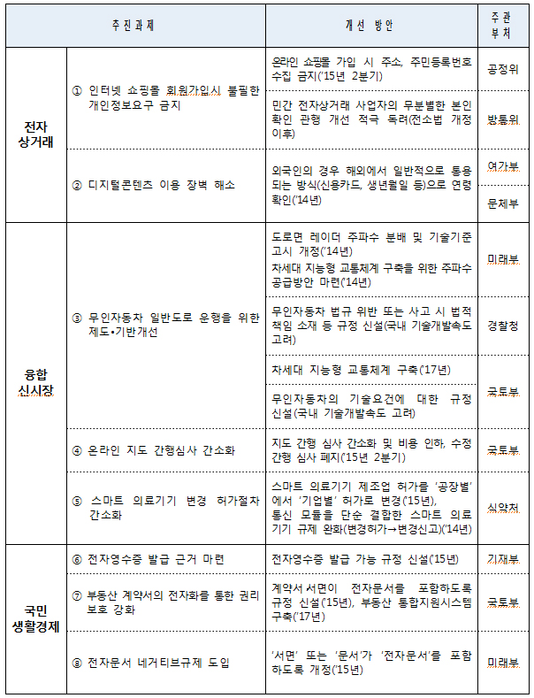 주요과제별 개선 방안