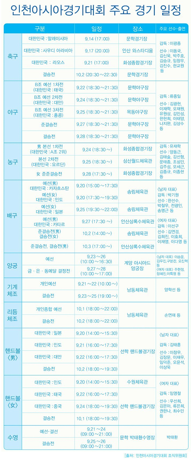 인천 아시아경기대회 주요 경기일정