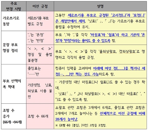 <문장 부호> 개정안은 허용 규정을 대폭 확대하여 현실성을 고려했다. <출처 : 2014.10.27 문화체육관광부 보도자료>