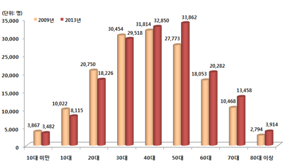 최근 5년간(2009~2013) 연령별 건강보험 진료인원 변화 추이.