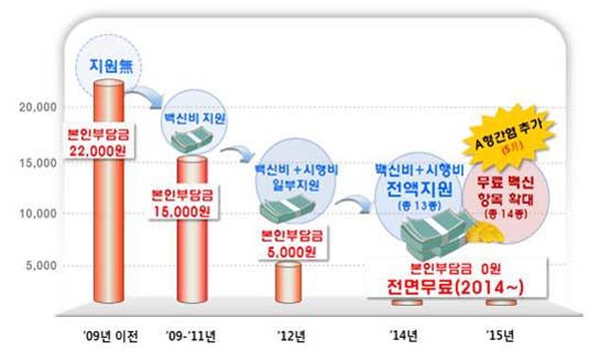 2014년 처음 시행된 ‘어린이 국가예방접종 전면 무료시행’은 13종이었지만 올해 A형간염의 추가로 14종이 되었다. [출처=보건복지부]