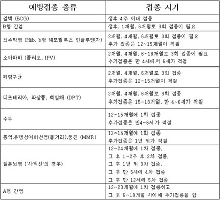 영유아에게 필요한 무료예방접종