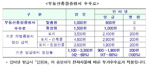 위의 표를 보면 개인 부담이 얼마나 줄었는지를 살펴볼 수 있다.(출처=2014.1.16, 국토교통부 보도자료)