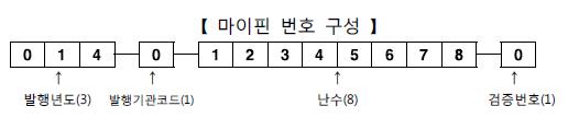 마이핀은 개인식별정보가 들어가지 않는다는 것이 가장 큰 장점이다.(출처=개인정보보호 종합지원포털, http://www.privacy.go.kr)