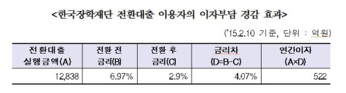한국장학재단 전환대출 이용자의 이자부담 경감 효과(출처=교육부)