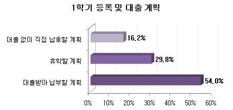 1학기 등록 및 대출계획에서 대출받아 납부할 계획이 절반이상을 차지한다.(출쳐=네이버)