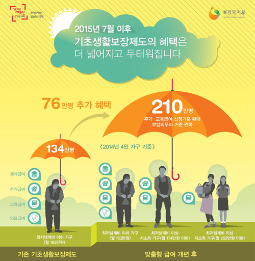 정부와 국회도 현행 제도의 문제점을 인식하고 이를 시급히 해결해야 한다는 공감대를 형성, 지난 2013년 ‘국민기초생활보장법’ 개정안 발의 이후 여야 합의를 거쳐 지난해 12월 9일 법안이 국회를 통과하면서 다가오는 7월 시행을 앞두고 있다.