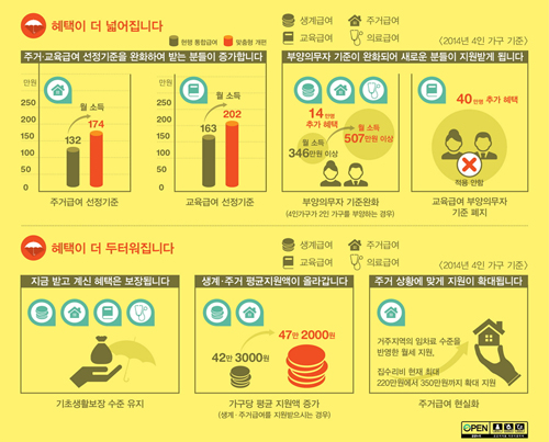 현행 ‘국민기초생활보장제도’가 맞춤형 급여체계로 개편되면서, 다가오는 7월 부터는 제도의 울타리 안으로 들어오는 수급자가 큰 폭으로 늘어나고 이들이 받는 혜택 또한 더 두터워진다.