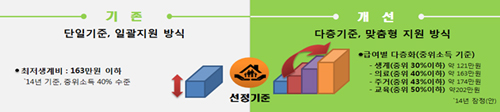 ‘국민기초생활보장제도’ 수급자가 받는 급여가 다층화되면, 지금처럼 전체 소득이 최저생계비에서 벗어날 경우 지원되었던 모든 급여가 중단되는 것이 아니라, 어느 정도 소득이 증가해도 의료와 주거, 교육급여 지급은 계속 받을 수 있게 돼 임시 일용 소득으로 인해 수급자 자격을 박탈당할까봐 마음 졸이지 않아도 된다. 