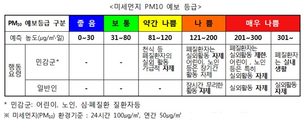 (출처=환경정책기본법 시행령)