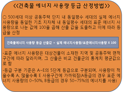 이 등급은 상대적 에너지 사용량을 나타내는 A~E의 5단계 등급으로 구분되며, 일단 수도권 전체12,531개 평형(2,587)중, 1,485개 평형(505단지, A~B등급)에 한해 시범적으로 공개됐다.(출처=국토교통부 보도자료 참고)