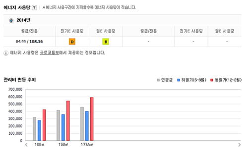 네이버 부동산의 관리비 항목 연계 에너지 사용량 게시 예