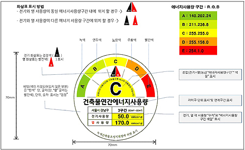 에너지 정보가 탑재된 위치와 형태 등은 이용자 반응 및 협의 등을 통해 수시로 변경과 개선을 추진해 건축물 에너지 사용량 정보공개 효과를 극대화할 것이라고 한다.(출처=국토교통부 보도자료)