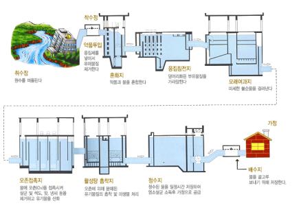 우리가 사용하는 물은 크게 6가지 과정을 거쳐 우리가정에 공급된다