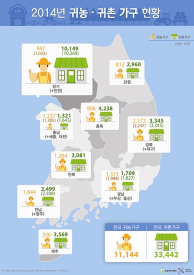2014년, 귀농.귀촌 가구현황 [출처-농림식품수산부]