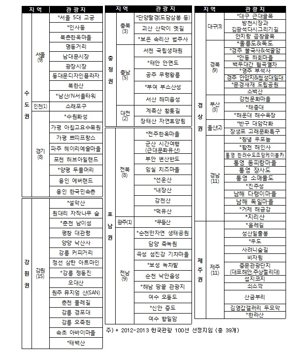 한국관광 100선