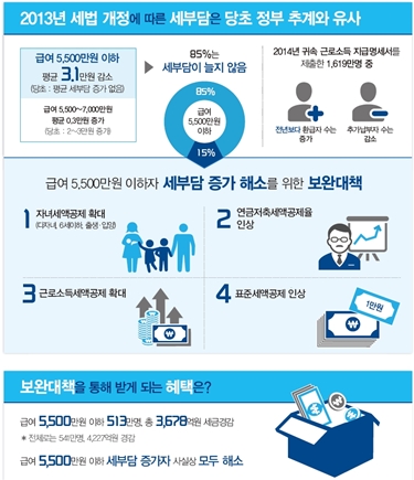 자녀세액공제 확대, 표준세액 공제 인상 등 세부담 해소를 위한 각종 정책들이 안내돼 있다.(출처=기획재정부 보도자료)