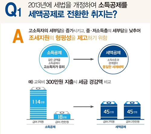 ‘소득공제’ 에서 ‘세액공제’로 전환됐을 때의 변화.(출처=기획재정부 보도자료)