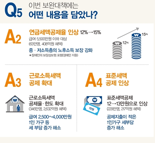 이번 연말정산 보완대책으로 각종 공제율이 확대 적용된다.(출처=기획재정부 보도자료)