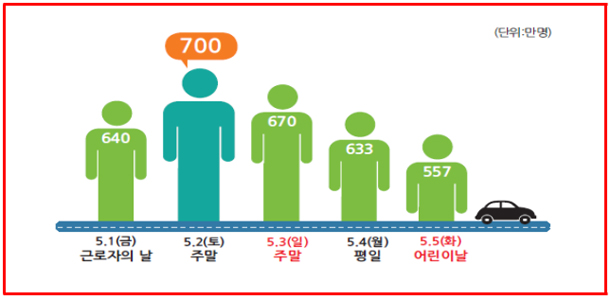 일자별 이동수요 (전망).
