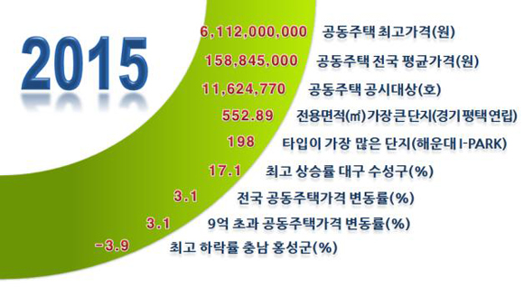 숫자로 보는 2015년도 공동주택 가격공시