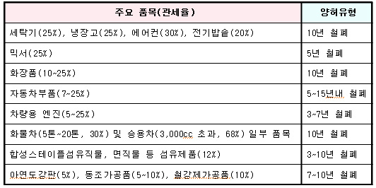 주요 품목 양허 현황