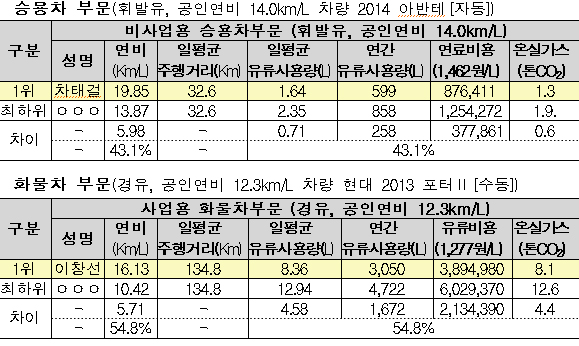 제2회 국토교통부 자동차 연비왕 대회 결과 경제운전 실천효과 분석