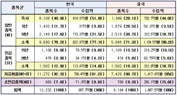 한·중 FTA 상품 양허 현황