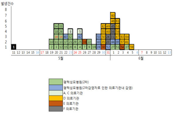 메르스 유행곡선.