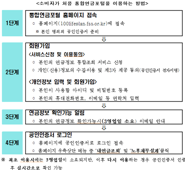 통합연금포털의 사용안내