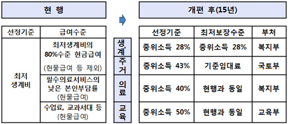  * 생계급여 : 개편 전 급여수준 이상～2017년까지 중위소득 30% 이상 단계적 조정